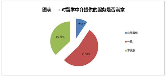 2015年中國自費出國留學中介服務發展狀況調查報告