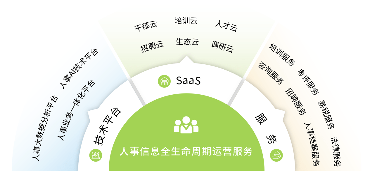 航星永志 全生命周期運營服務(wù)引領(lǐng)人事行業(yè)數(shù)字化變革
